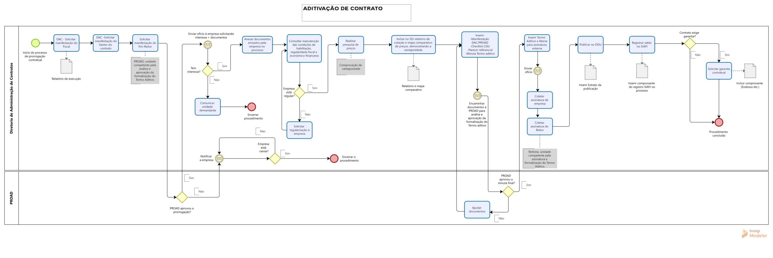 Fluxograma - Aditivação Contratual